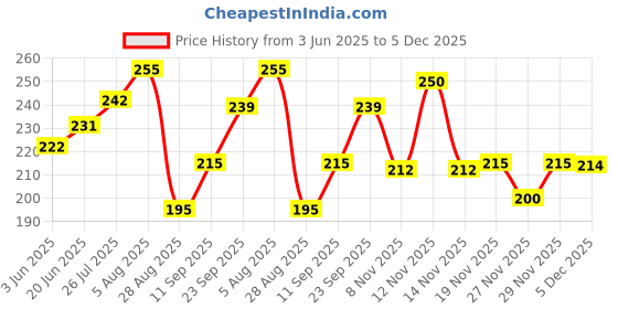 flipkart.com glider Face Wipes | Moisturising Wipes with Cucumber,Aloe-Vera & Vitamin E | (Pack of 6 glider Price History Graph from 3 Jun 2025 to 5 Dec 2025