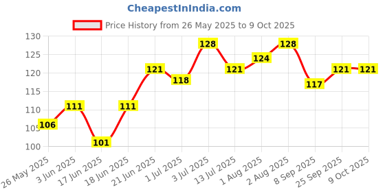 flipkart.com glider Facial Wipes Enriched with Aloe Vera ,Cucumber & Vitamin E |Pack of 2 | 50 Wipes glider Price History Graph from 26 May 2025 to 9 Oct 2025