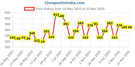 flipkart.com glider Facial Wipes Enriched with Aloe Vera,Cucumber & Vitamin E |Pack of 10| 250 Wipes glider Price History Graph from 16 May 2025 to 23 Nov 2025