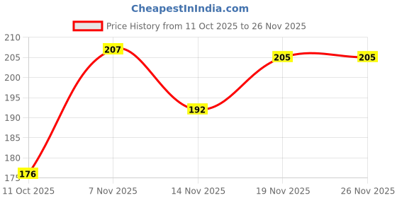 flipkart.com glider Facial Wipes Enriched with Aloe Vera,Cucumber & Vitamin E |Pack of 6 glider Price History Graph from 11 Oct 2025 to 26 Nov 2025