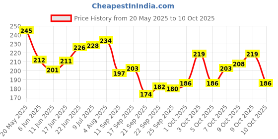 flipkart.com glider Facial Wipes Enriched with Aloe Vera,Cucumber & Vitamin E |Pack of 6 | glider Price History Graph from 20 May 2025 to 9 Oct 2025