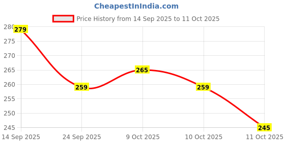 flipkart.com glider Facial Wipes Enriched with Aloe Vera,Cucumber & Vitamin E |Pack of 8 | 200 Wipes glider Price History Graph from 14 Sep 2025 to 10 Oct 2025