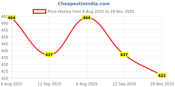 flipkart.com glider [FREE] 25 Pack Baby Wipes FREE with Baby Wipes | 100 Wipes/Pack(Pack of 5 glider Price History Graph from 6 Aug 2025 to 29 Nov 2025