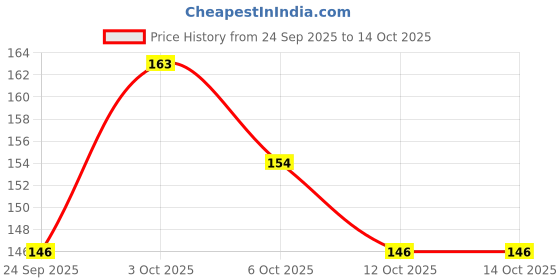 flipkart.com glider Hygenic and Antiseptic Large Bath Wipes ( Pack of 3 ) glider Price History Graph from 24 Sep 2025 to 12 Oct 2025