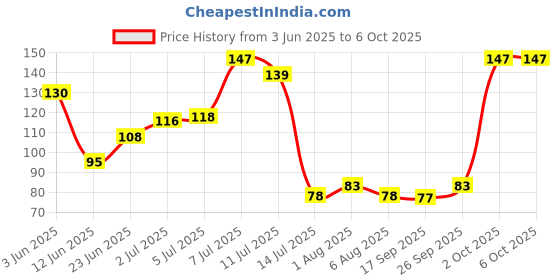 flipkart.com glider Multipurpose Skin and Surface Wipes with Flip-top (Pack of 1) 72 Wipes glider Price History Graph from 3 Jun 2025 to 6 Oct 2025
