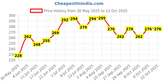 flipkart.com glider Multipurpose Skin and Surface Wipes with Flip-top (Pack of 3) 216 Wipes glider Price History Graph from 30 May 2025 to 12 Oct 2025