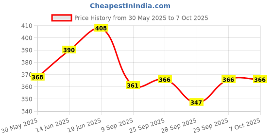 flipkart.com glider Multipurpose Skin and Surface Wipes with Flip-top (Pack of 5) 360 Wipes glider Price History Graph from 30 May 2025 to 6 Oct 2025