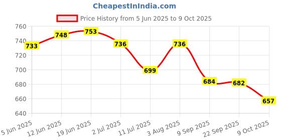 flipkart.com glider Multipurpose Wipes | Ideal for Skin & Surfaces | with Flip-top (Pack of 10 glider Price History Graph from 5 Jun 2025 to 9 Oct 2025