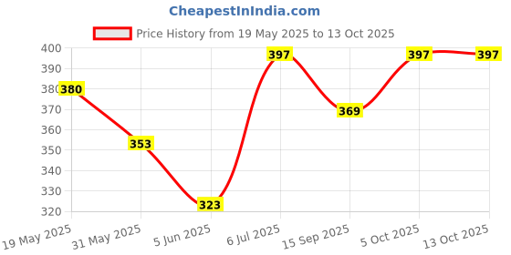 flipkart.com glider Premium Adult Diaper - Large (Count 10) Adult Diapers - L glider Price History Graph from 19 May 2025 to 12 Oct 2025