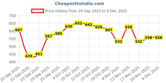 flipkart.com glider Soft Baby Wipes with Fliptop | Aloe Vera & Vitamin E | Paraben Free | Pack of 12 glider Price History Graph from 20 Sep 2025 to 5 Dec 2025