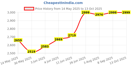 flipkart.com staranddaisy Glider Toddler for Ages 3-12 Years, Boy Girl with Adjustable Height Kids Scooter staranddaisy Price History Graph from 14 May 2025 to 12 Oct 2025