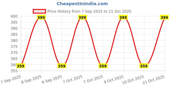 flipkart.com glimaraa Women Blue, Tan Wristlet glimaraa Price History Graph from 7 Sep 2025 to 21 Oct 2025