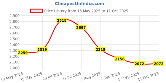 flipkart.com glimbin Aqua Medusa Acrylic Chandelier Adjustable Hanging String Pendants Ceiling Lamp glimbin Price History Graph from 13 May 2025 to 10 Oct 2025