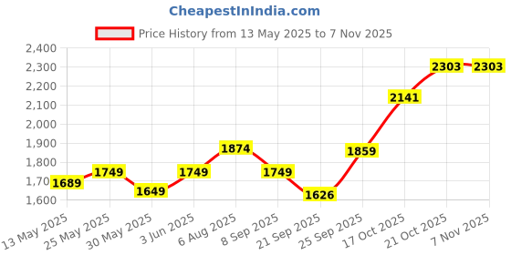 flipkart.com glimbin Exclusive Crystal Chandelier Light for Living Room Bed Room Hall Chandelier Ceiling Lamp glimbin Price History Graph from 13 May 2025 to 6 Nov 2025