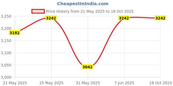 flipkart.com glimbin New Luxury LED Chandelier Light For Living Room Bed Room Hall Decorative Chandelier Ceiling Lamp glimbin Price History Graph from 21 May 2025 to 18 Oct 2025