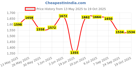 flipkart.com glimbin Pendants Ceiling Lamp glimbin Price History Graph from 13 May 2025 to 19 Oct 2025