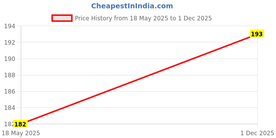 flipkart.com glimbin Wallchiere Wall Lamp With Bulb glimbin Price History Graph from 18 May 2025 to 1 Dec 2025