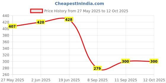 flipkart.com glimbin Wallchiere Wall Lamp With Bulb glimbin Price History Graph from 27 May 2025 to 12 Oct 2025
