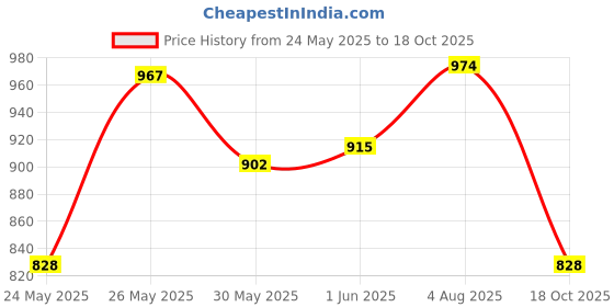 flipkart.com glimbin Wallchiere Wall Lamp With Bulb glimbin Price History Graph from 24 May 2025 to 18 Oct 2025