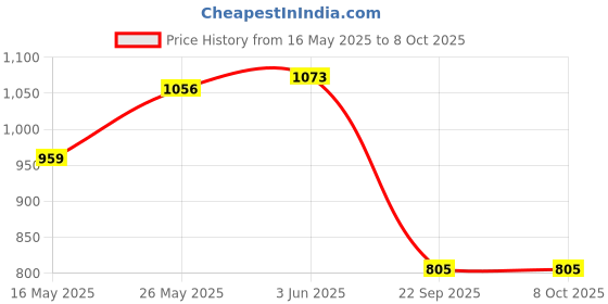 flipkart.com glimbin Wallchiere Wall Lamp With Bulb glimbin Price History Graph from 16 May 2025 to 8 Oct 2025