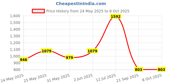 flipkart.com glimbin Wallchiere Wall Lamp With Bulb glimbin Price History Graph from 24 May 2025 to 8 Oct 2025