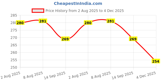 flipkart.com glimbin Wallchiere Wall Lamp With Bulb glimbin Price History Graph from 2 Aug 2025 to 4 Dec 2025