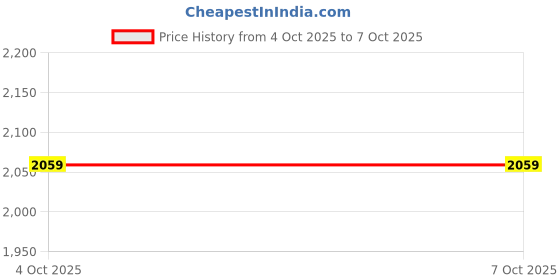 flipkart.com glimbin Wallchiere Wall Lamp With Bulb glimbin Price History Graph from 4 Oct 2025 to 7 Oct 2025