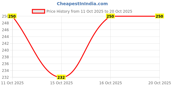 flipkart.com glimpsex glim_Car Windscreen Repair Kit,Car Windshield Crack PO2 Windshield Repair Kit glimpsex Price History Graph from 11 Oct 2025 to 20 Oct 2025