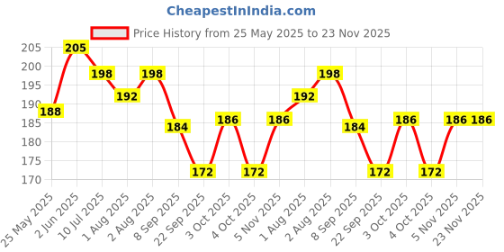flipkart.com glimlach calamine Lotion for Very Dry, Sensitive Skin | Clinically Proven 24 Hour Moisturising Baby Lotion | Itchy or Redness and Rashes Prone Enriched Skin with Aleo Vera and Castor Oil 50ml x 2 glimlach calamine Price History Graph from 25 May 2025 to 22 Nov 2025