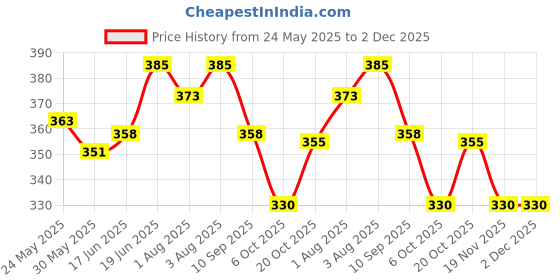 flipkart.com glimlach calamine Lotion for Very Dry, Sensitive Skin | Clinically Proven 24 Hour Moisturising Baby Lotion | Itchy or Redness and Rashes Prone Enriched Skin with Aleo Vera and Castor Oil 50ml x 3 glimlach calamine Price History Graph from 24 May 2025 to 1 Dec 2025