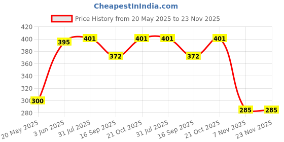 flipkart.com GLIMLACH Isopropyl Alcohol 99.9% Pure Rubbing Alcohol [(CH3)2-CH-OH] for Computers, Gaming, Laptops, Mobiles Price History Graph from 20 May 2025 to 23 Nov 2025