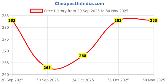 flipkart.com glimlach Magnesium Oil for feet, Sleep Support, Pain Relief & Muscle Recovery glimlach Price History Graph from 20 Sep 2025 to 30 Nov 2025