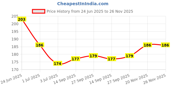 flipkart.com mi fashion Glimmer and Grim A Bold and Mysterious Matte Nail paint Combo Dark Purple,Magenta mi fashion Price History Graph from 24 Jun 2025 to 25 Nov 2025
