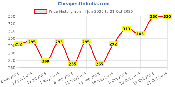 flipkart.com glimmerx Embellished, Embroidered, Woven, Self Design Viscose Women Red Fancy Scarf, Scarf, Stole, Faux Turtleneck Neck Cover, Bluetooth Scarf glimmerx Price History Graph from 4 Jun 2025 to 20 Oct 2025