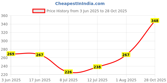 flipkart.com glimmerx Embellished, Woven, Self Design, Floral Print Viscose Women Light Green Fancy Scarf, Stole, Scarf, Bluetooth Scarf glimmerx Price History Graph from 3 Jun 2025 to 28 Oct 2025