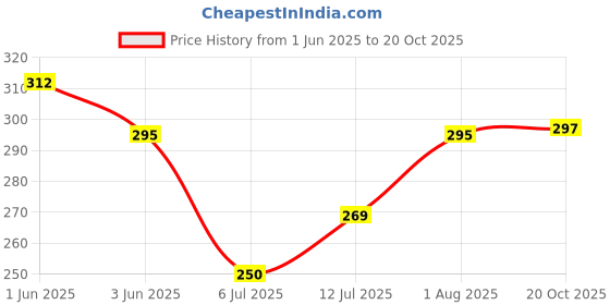 flipkart.com glimmerx Printed Viscose Women Light Blue Fancy Scarf, Scarf, Stole, Bluetooth Scarf, Faux Turtleneck Neck Cover glimmerx Price History Graph from 1 Jun 2025 to 20 Oct 2025