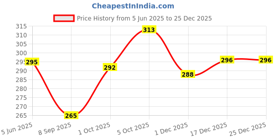 flipkart.com glimmerx Printed Viscose Women Light Blue Stole, Stole, Faux Turtleneck Neck Cover glimmerx Price History Graph from 5 Jun 2025 to 25 Dec 2025
