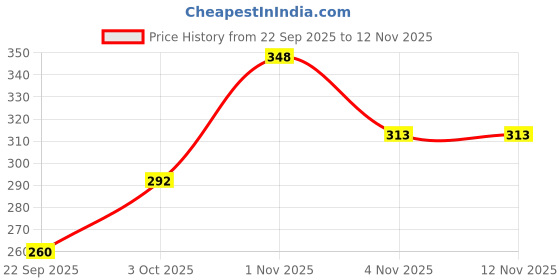 flipkart.com glimmerx Printed Viscose Women Pink, Black Fancy Scarf, Scarf, Stole glimmerx Price History Graph from 22 Sep 2025 to 11 Nov 2025