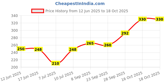 flipkart.com glimmerx Self Design Viscose Women Light Green Fancy Scarf, Scarf, Stole glimmerx Price History Graph from 12 Jun 2025 to 18 Oct 2025