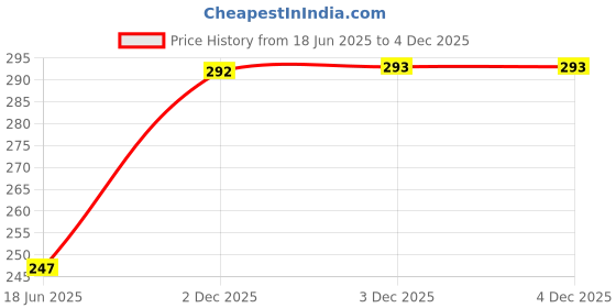flipkart.com glimmerx Woven, Printed Viscose Women Red Fancy Scarf, Scarf, Stole glimmerx Price History Graph from 18 Jun 2025 to 4 Dec 2025