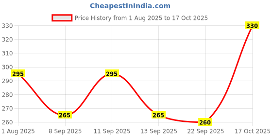 flipkart.com glimmerx Woven, Self Design, Checkered Viscose Women Multicolor Stole, Fancy Scarf, Scarf glimmerx Price History Graph from 1 Aug 2025 to 17 Oct 2025