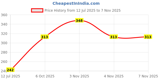 flipkart.com glimmerx Woven, Self Design Viscose Women Pink Fancy Scarf, Scarf, Stole glimmerx Price History Graph from 12 Jul 2025 to 6 Nov 2025