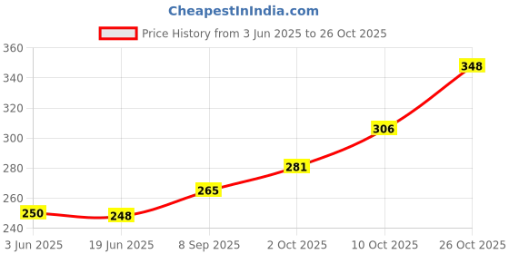 flipkart.com glimmerx Woven, Self Design Viscose Women Red Fancy Scarf, Scarf, Stole glimmerx Price History Graph from 3 Jun 2025 to 26 Oct 2025