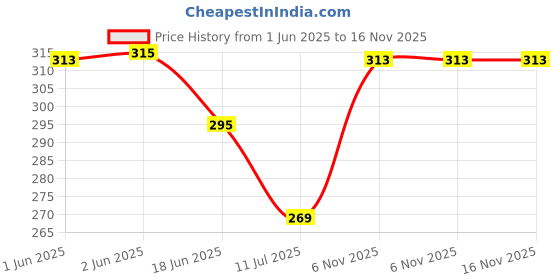 flipkart.com glimmerx Woven, Self Design Viscose Women Red Fancy Scarf, Stole, Scarf glimmerx Price History Graph from 1 Jun 2025 to 15 Nov 2025