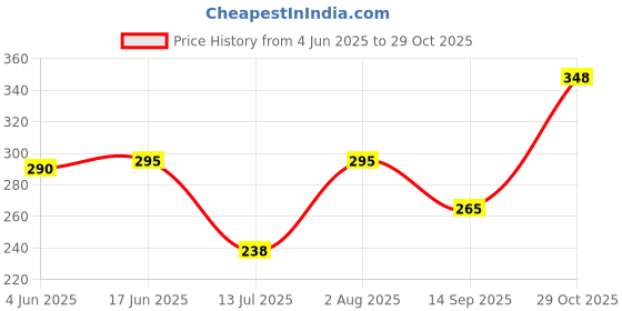 flipkart.com glimmerx Woven Viscose Women Pink Fancy Scarf, Stole, Scarf, Bluetooth Scarf glimmerx Price History Graph from 4 Jun 2025 to 29 Oct 2025