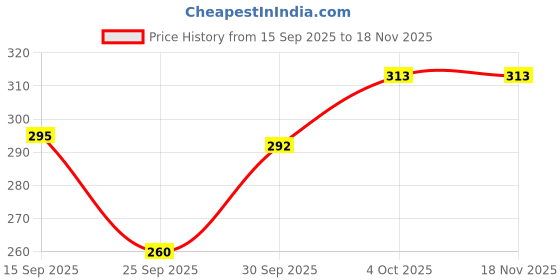 flipkart.com glimmerx Woven Viscose Women Red Fancy Scarf, Scarf, Stole glimmerx Price History Graph from 15 Sep 2025 to 18 Nov 2025
