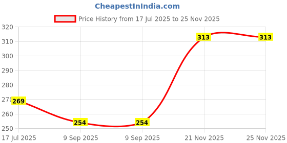 flipkart.com glimmerx Woven Viscose Women Yellow Fancy Scarf, Scarf, Stole, Bluetooth Scarf, Faux Turtleneck Neck Cover glimmerx Price History Graph from 17 Jul 2025 to 25 Nov 2025