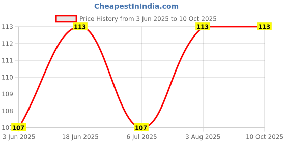 flipkart.com glimpcy Magic Practice Copybook (4 BOOK + 10 REFILL + 1 PEN + 1 GRIP) Reusable MagicBook glimpcy Price History Graph from 3 Jun 2025 to 10 Oct 2025