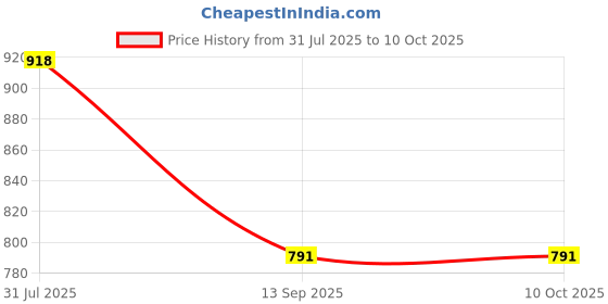 flipkart.com glimpex Electronic And Rotating With Flashing Gogo Fishing Toy Set For Kids Party & Fun Games Board Game glimpex Price History Graph from 31 Jul 2025 to 9 Oct 2025