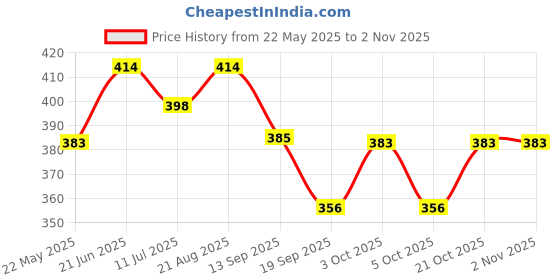 flipkart.com vasto GLIMPSE Hanging Car Perfume - Lavender Fragrance | Organic Car Air Freshener Combo vasto Price History Graph from 22 May 2025 to 1 Nov 2025